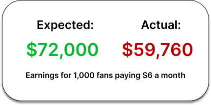 Earnings after Patreon Fees