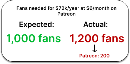 Fans needed to earn deserved amount on Patreon