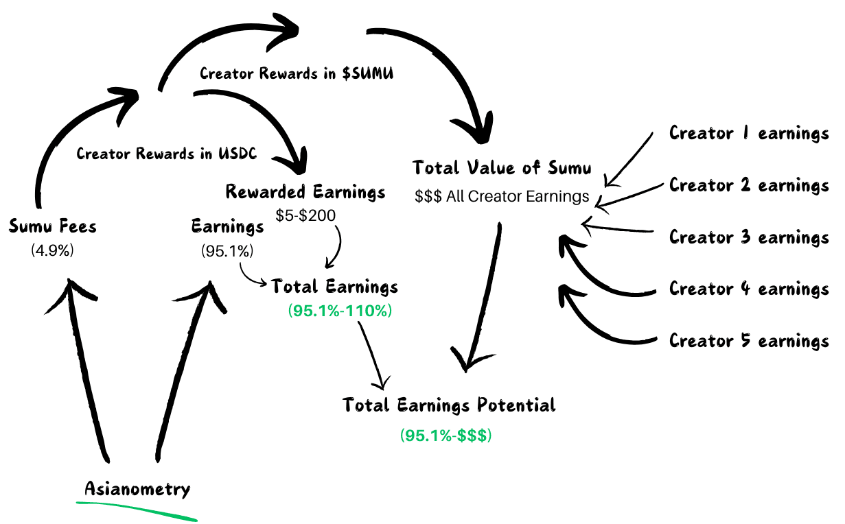 Sumu Earnings Flow